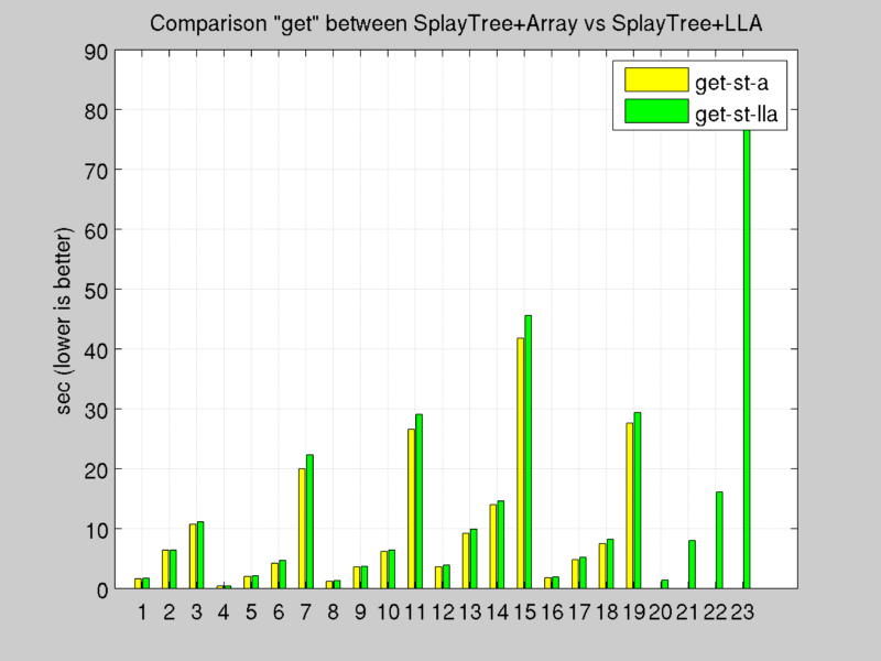 GET comparison 1 /elastic-distributed-shared-memory-app/comparison_get_splaytree_array.png