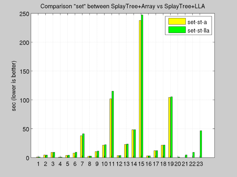 /it/elastic-distributed-shared-memory-app/comparison_set_splaytree_array.png