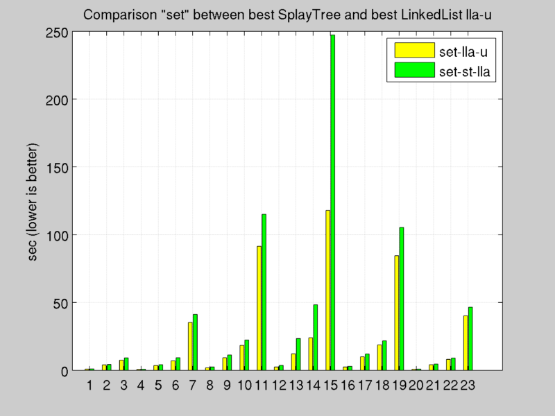 /it/elastic-distributed-shared-memory-app/comparison_set_splaytree_ll.png